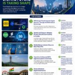 Telecom, Fintech, and Connectivity Lead the Way Governments, Telecom Operators, and Fintech Innovators Are Building the Foundation of Africa’s Digital Future